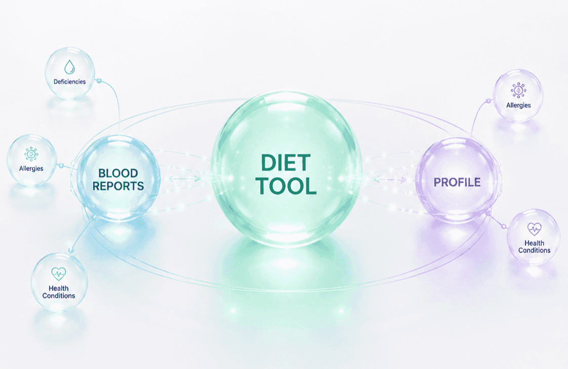 Blood report and profile allergy data feeding into the diet tool