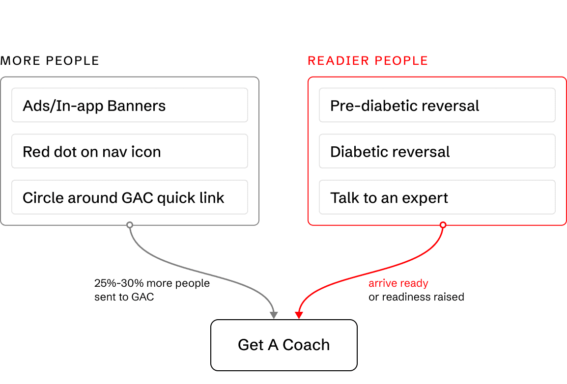 Free diet plan, My Health and the reversal route feeding one funnel